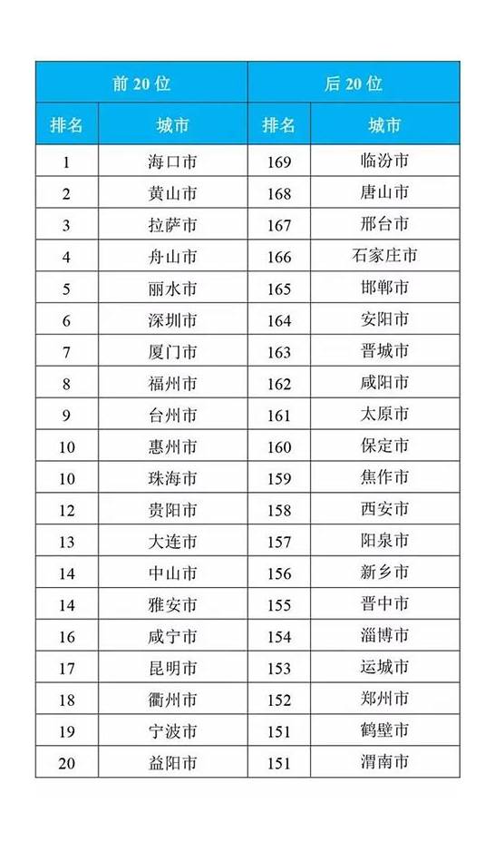 2019空气质量排行榜