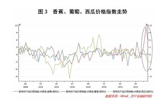 水果涨价不可持续什么情况 国家发改委给百姓吃下一颗定心丸