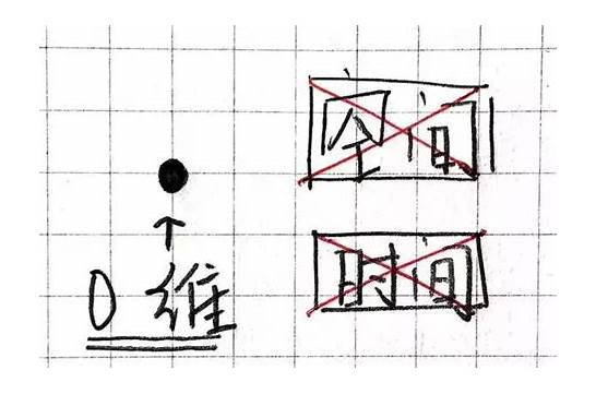 【科普】一维到十一维空间图解