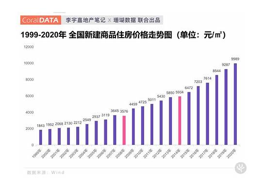 全国平均新房价格进入万元时代与新房