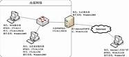 内网如何访问外网与如何