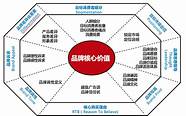 欧赛斯品牌全案案例分享：惠发好食惠战略破局图