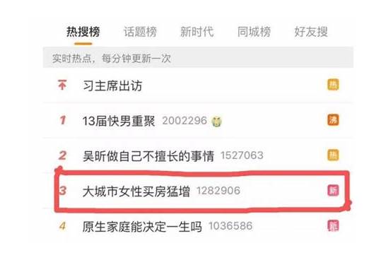 大城市女性买房猛增:房子比男人靠谱