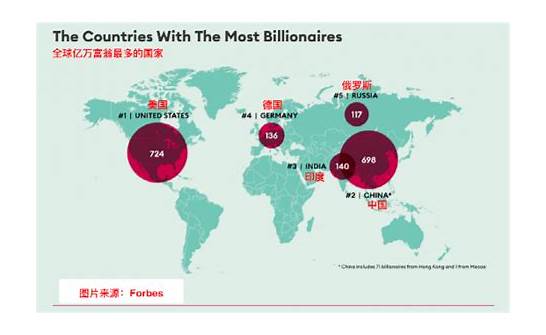 北京成全球亿万富翁最多城市 首次超越纽约……
