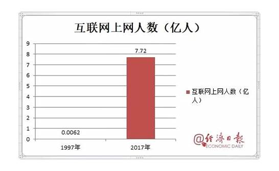 全国近5亿人不上网 为什么说中国近5亿人不上网