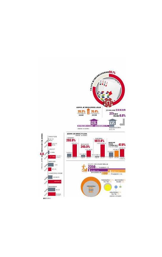 澳门日均博彩收入较上月翻倍 2亿澳门元 较上月升2 63