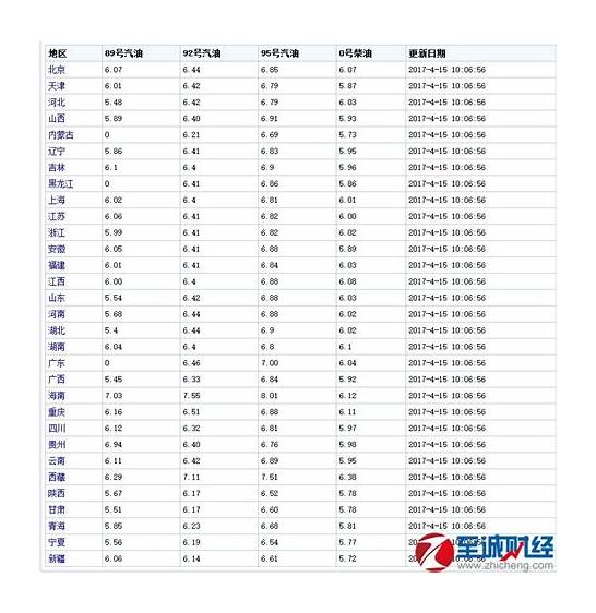 今日油价消息 今天8月30日 全国92、95号汽油最新零售价格