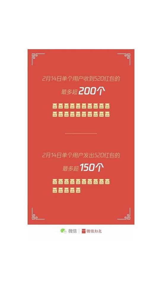 情人节红包数据 有人1天收200个与红包