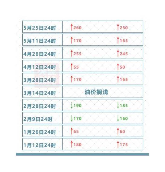 油价调整信息 下一次油价调整日历表