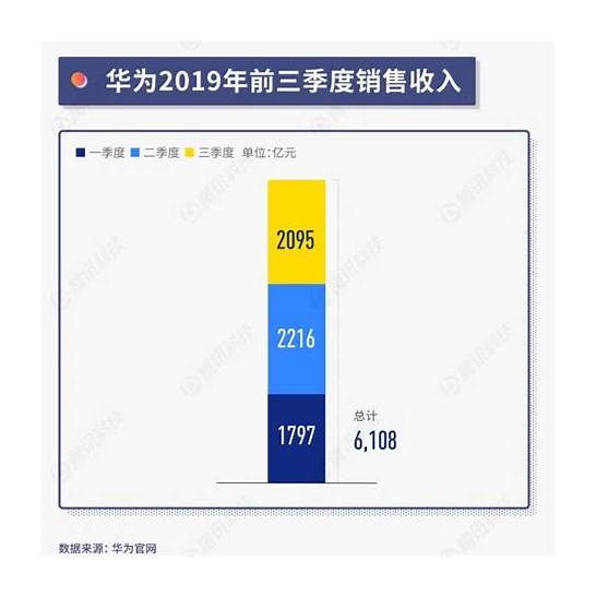 华为公司2019年三季度经营业绩发布