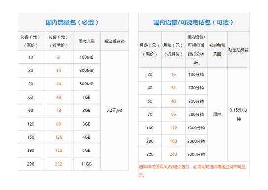 联通的卡上网什么套餐最划算 到底哪个最划算