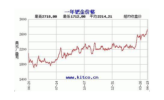 分析钯金价格走势图