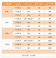 三大运营商4g套餐数量明显减少 对用户会造成什么影响