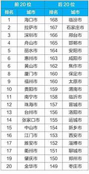 4月空气质量排名与空气质量