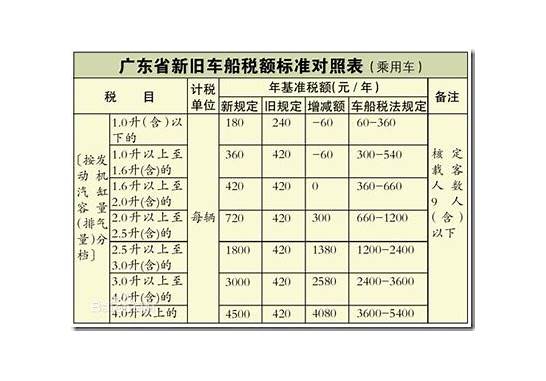 2019车船使用税收费标准多少钱？2019车船税新标准(2)