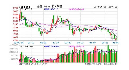 白糖价格与白糖