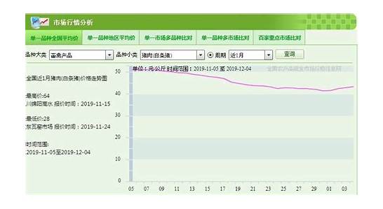 春节前9批中央储备冻猪肉投放市场 猪肉价格会下降吗？