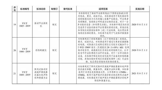 国家药监局发文 事关医疗器械