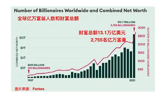 北京成全球亿万富翁最多城市与多城市