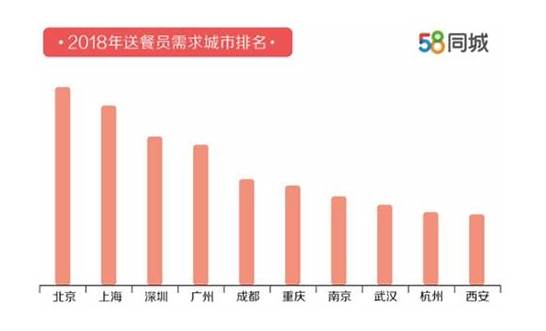 送餐员月薪7750元与送餐员