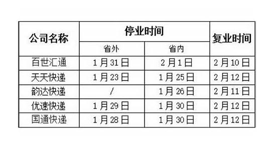 快递什么时候停运2019与停运