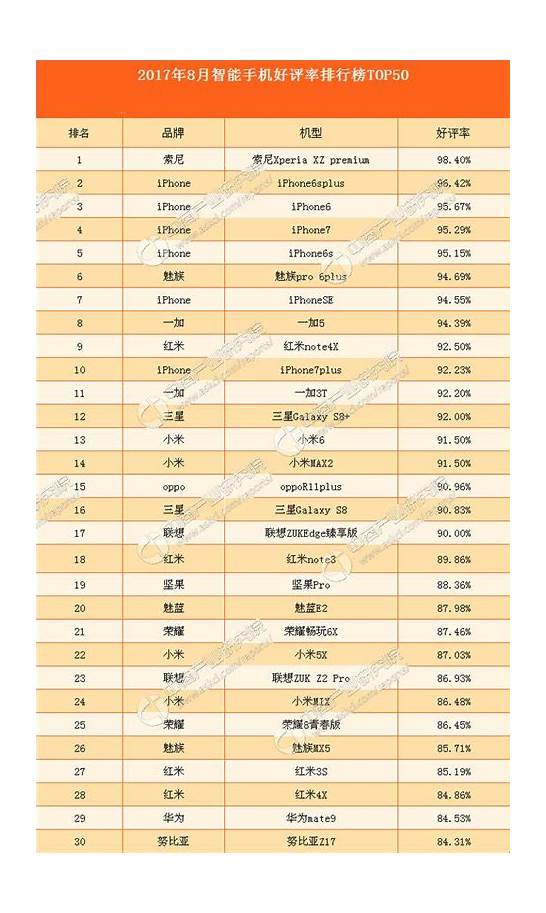 目前好评率最高的五款手机 都在97 以上 放心入手不吃亏