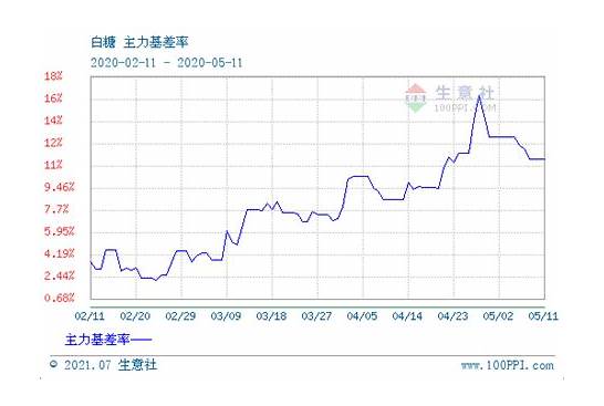 2今日白糖价格走势分析 白糖价格现在多少钱一斤