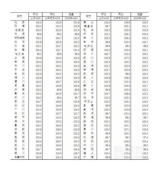 70城房价数据出炉 62城新房环比价格上涨