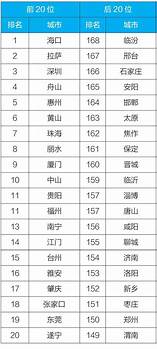 4月空气质量排名与空气质量