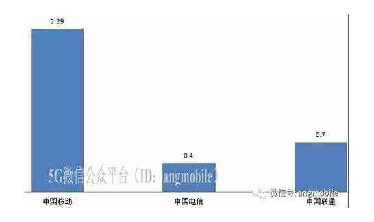 三大运营商5g争夺白热化 三大运营商争夺白热化 明年投资超百亿