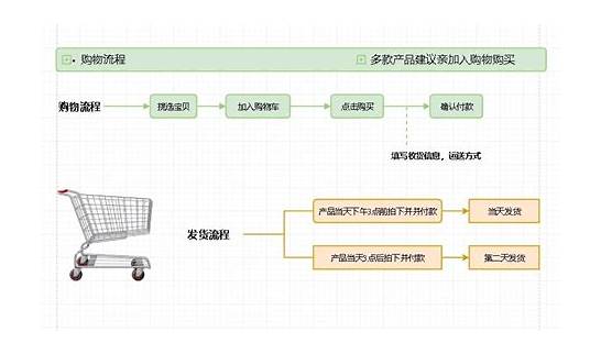 网上购物的流程与网上购物