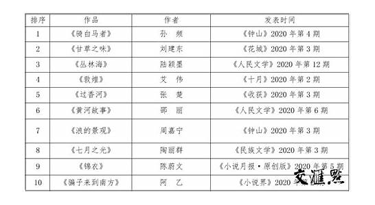 2020年度中国小说排行榜揭晓，45部作品上榜