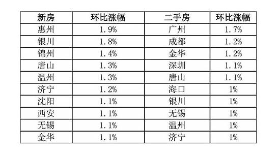 「70城房价出炉 这个大城市二手房领涨→