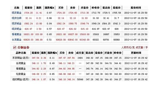 1盎司黄金等于多少克百科