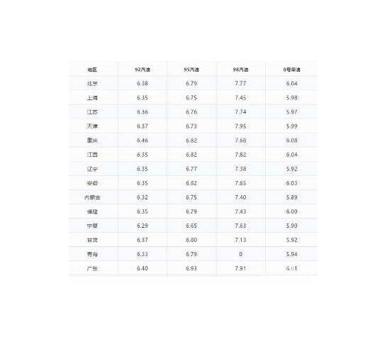 3月3日油价调整最新消息与最新消息