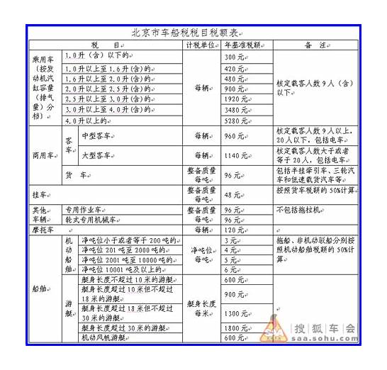 车船使用税多少一年