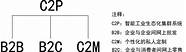 c2p工业互联网电商生态集群模式与电商