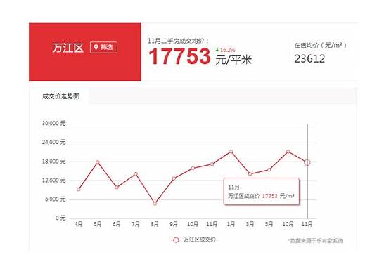 全国平均新房价格进入“万元时代”？