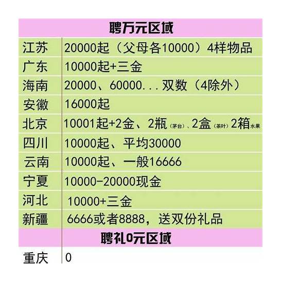 全国各地彩礼一览表 全国各地彩礼钱一览表【接亲网】