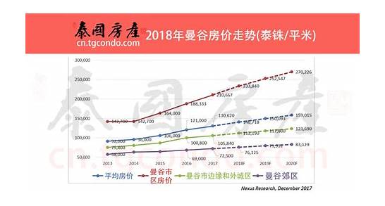 泰国房价多少钱一平 泰国房价走势最新消息