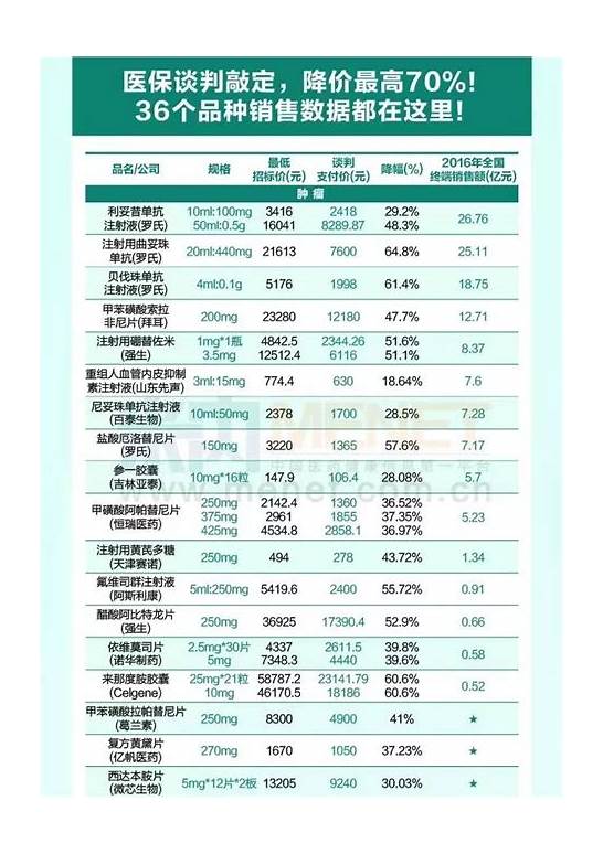 复盘最强医保谈判 谈判了哪些内容