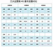 三大运营商4g套餐数量明显减少 建议30元以下套餐长期持有