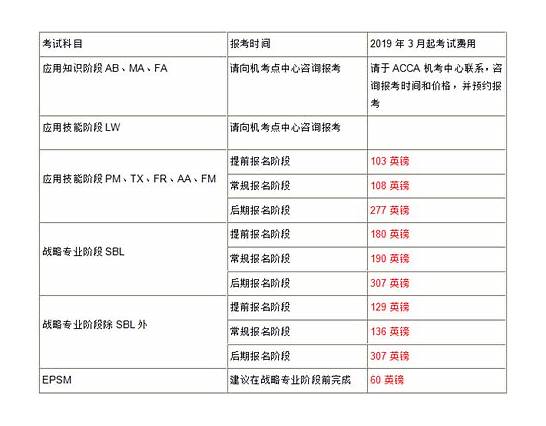 acca考试报名总费用是多少人民币？