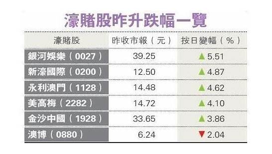 澳门日均博彩收入较上月翻倍 2亿澳门元 较上月升2 63