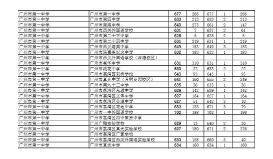 2016年寒亭第一中学分数线