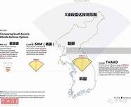 以防范朝鲜名义上马萨德系统 实际意在中俄