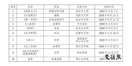 2020年度中国小说排行榜揭晓 河北作家胡学文、刘建东、知白上榜