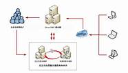 无需专线、公网ip 花生壳助力企业3步实现内网服务器外网访问