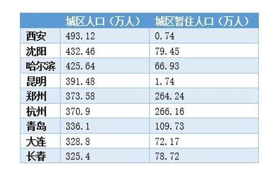 发改委：允许租赁房屋常住人口在城市公共户口落户