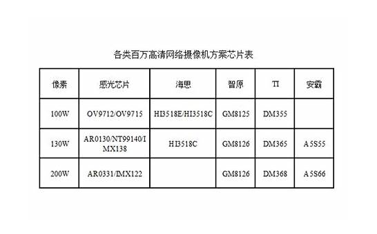 高清监控摄像头报价  高清监控摄像头安装事项【图文】